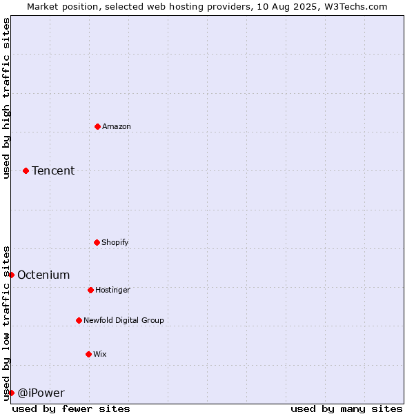 Market position of Tencent vs. Octenium vs. @iPower