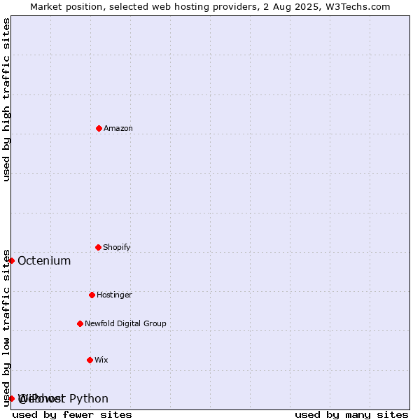 Market position of Octenium vs. Webhost Python vs. @iPower