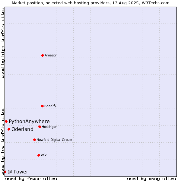 Market position of Oderland vs. PythonAnywhere vs. @iPower