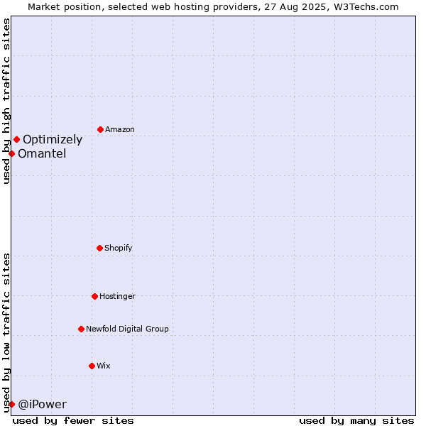 Market position of Optimizely vs. Omantel vs. @iPower