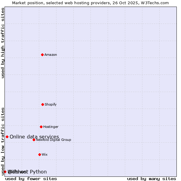 Market position of Online data services vs. Webhost Python vs. @iPower