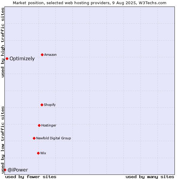 Market position of Optimizely vs. @iPower