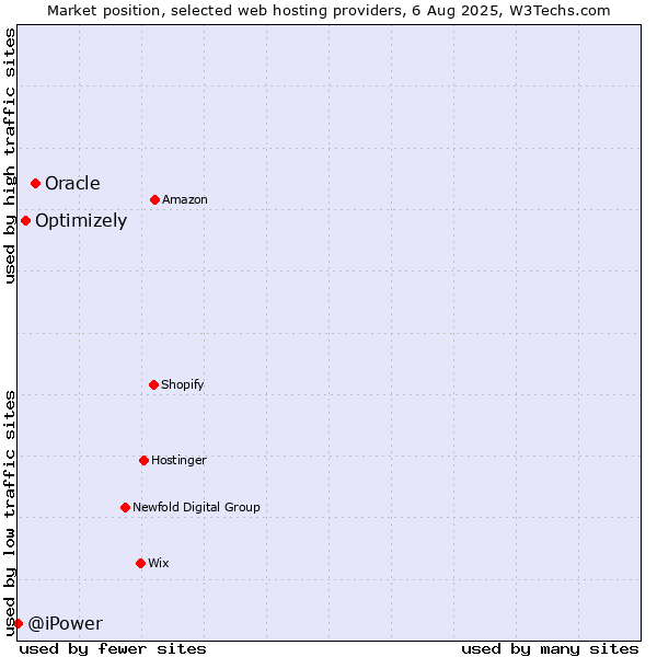 Market position of Oracle vs. Optimizely vs. @iPower