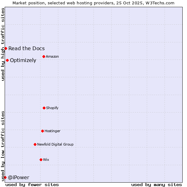 Market position of Optimizely vs. Read the Docs vs. @iPower