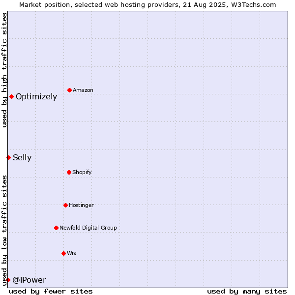 Market position of Optimizely vs. Selly vs. @iPower