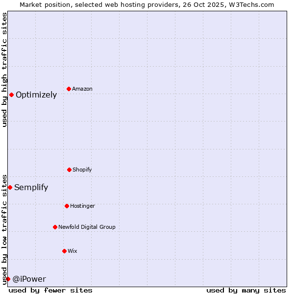 Market position of Optimizely vs. Semplify vs. @iPower