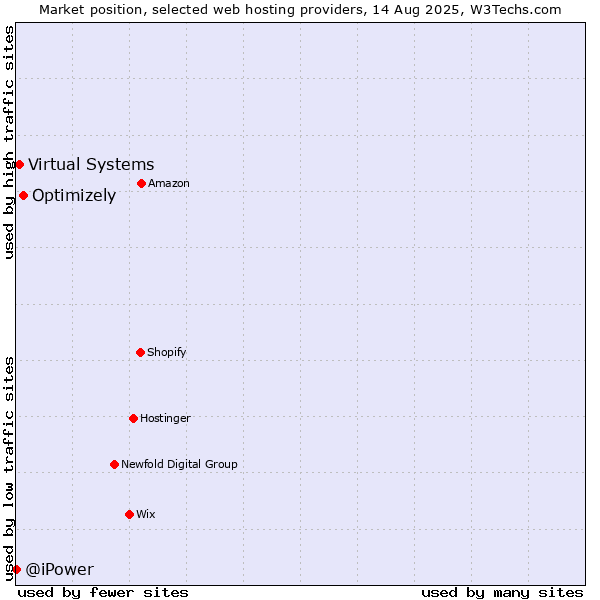 Market position of Optimizely vs. Virtual Systems vs. @iPower