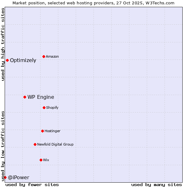 Market position of WP Engine vs. Optimizely vs. @iPower