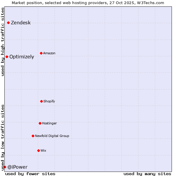Market position of Zendesk vs. Optimizely vs. @iPower