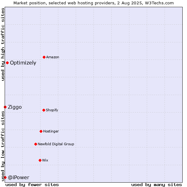 Market position of Optimizely vs. Ziggo vs. @iPower