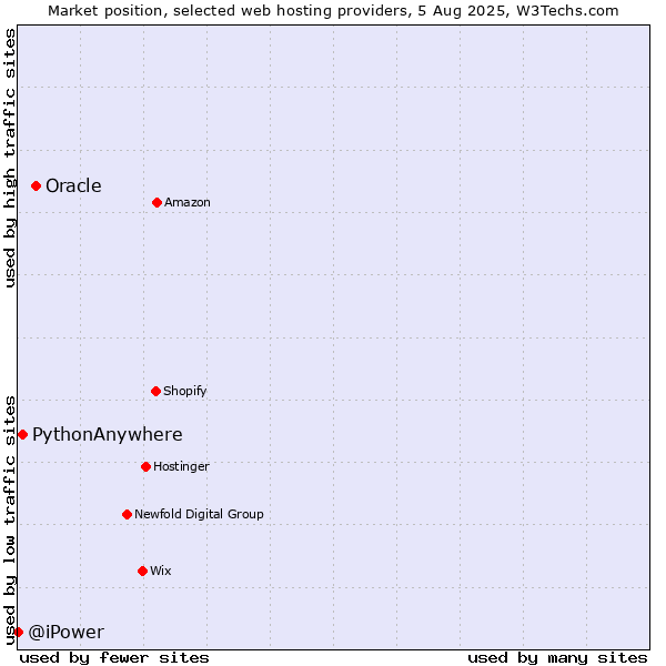 Market position of Oracle vs. PythonAnywhere vs. @iPower