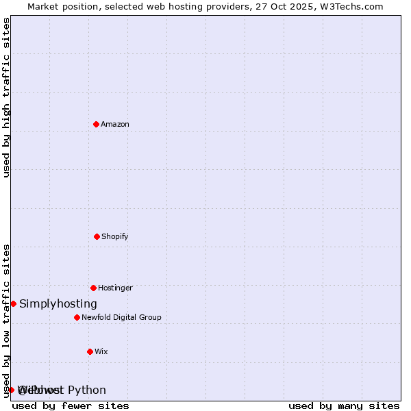 Market position of Simplyhosting vs. Webhost Python vs. @iPower