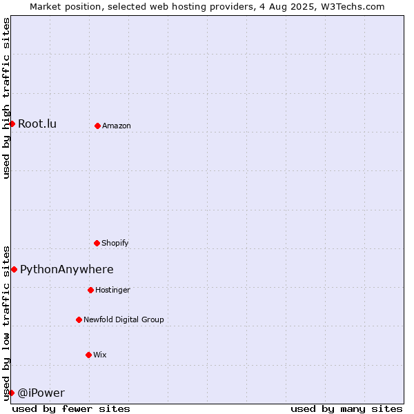 Market position of PythonAnywhere vs. Root.lu vs. @iPower
