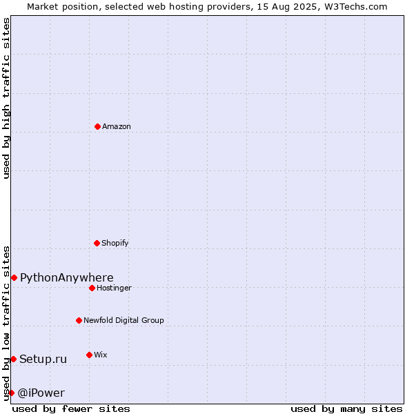 Market position of PythonAnywhere vs. Setup.ru vs. @iPower