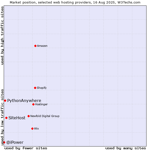 Market position of SiteHost vs. PythonAnywhere vs. @iPower