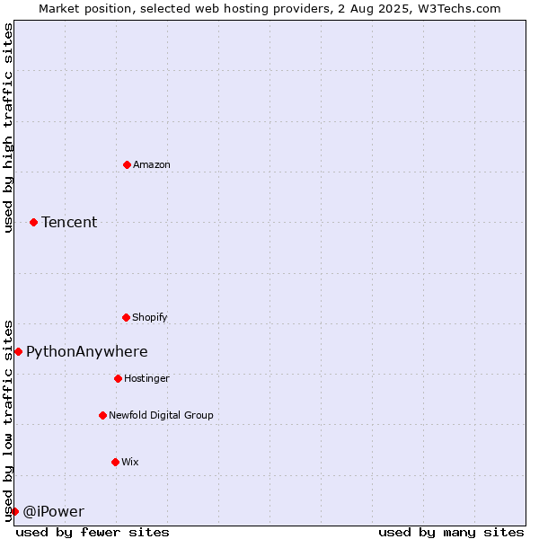 Market position of Tencent vs. PythonAnywhere vs. @iPower