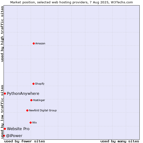 Market position of Website Pro vs. PythonAnywhere vs. @iPower