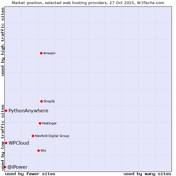 Market position of WPCloud vs. PythonAnywhere vs. @iPower