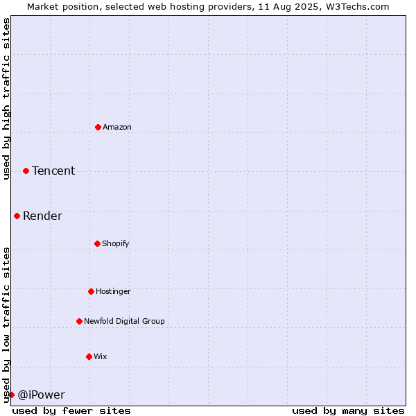 Market position of Tencent vs. Render vs. @iPower