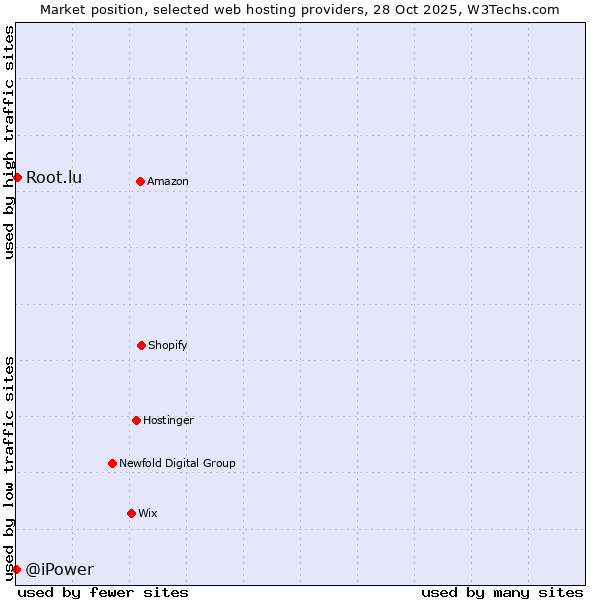 Market position of Root.lu vs. @iPower