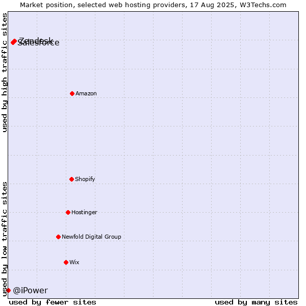 Market position of Zendesk vs. Salesforce vs. @iPower