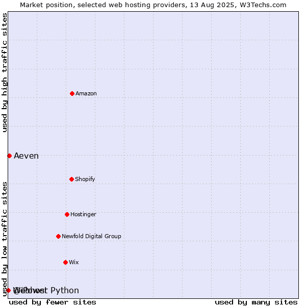 Market position of Aeven vs. Webhost Python vs. @iPower
