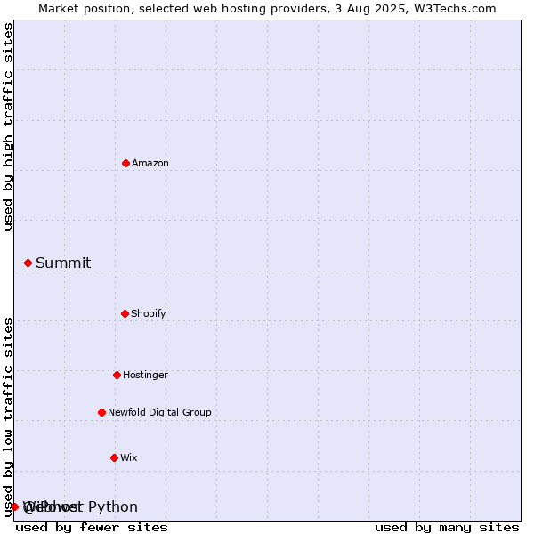 Market position of Summit vs. Webhost Python vs. @iPower