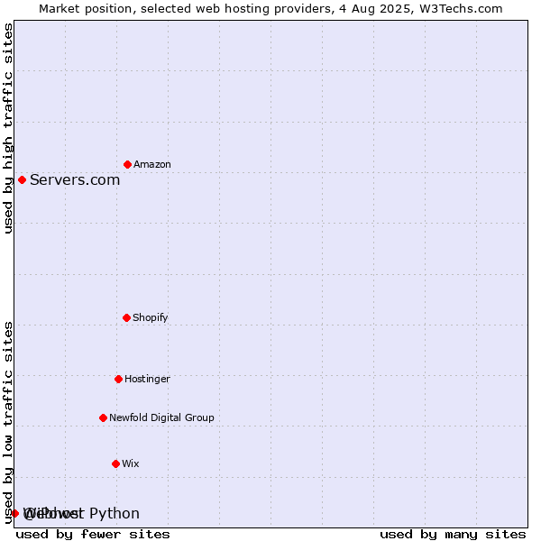 Market position of Servers.com vs. Webhost Python vs. @iPower