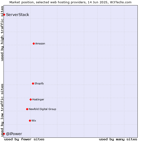 Market position of ServerStack vs. @iPower