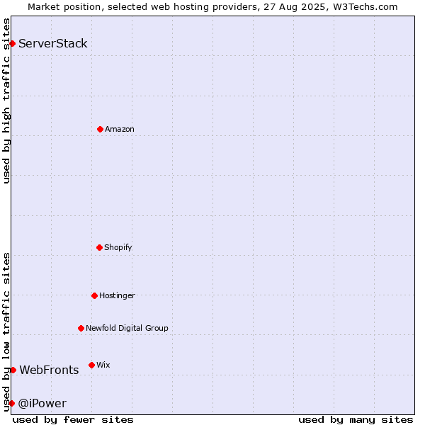 Market position of WebFronts vs. ServerStack vs. @iPower