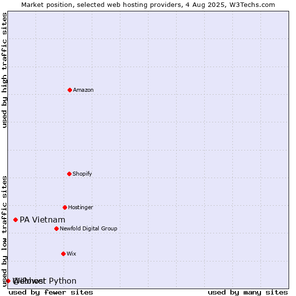 Market position of PA Vietnam vs. Webhost Python vs. @iPower