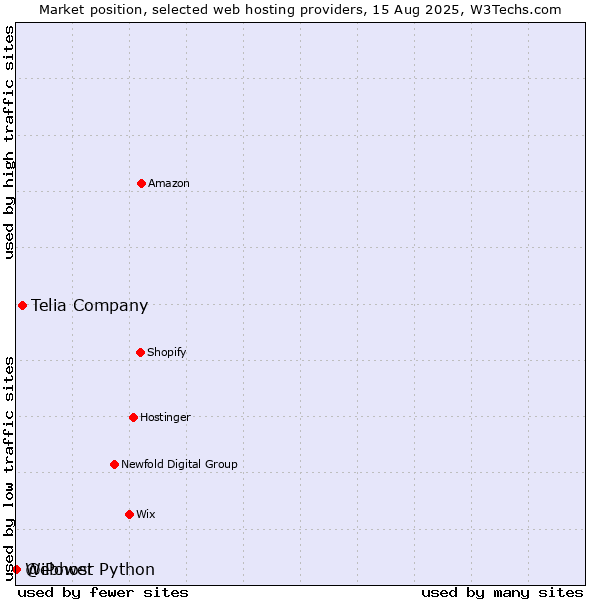 Market position of Telia Company vs. Webhost Python vs. @iPower