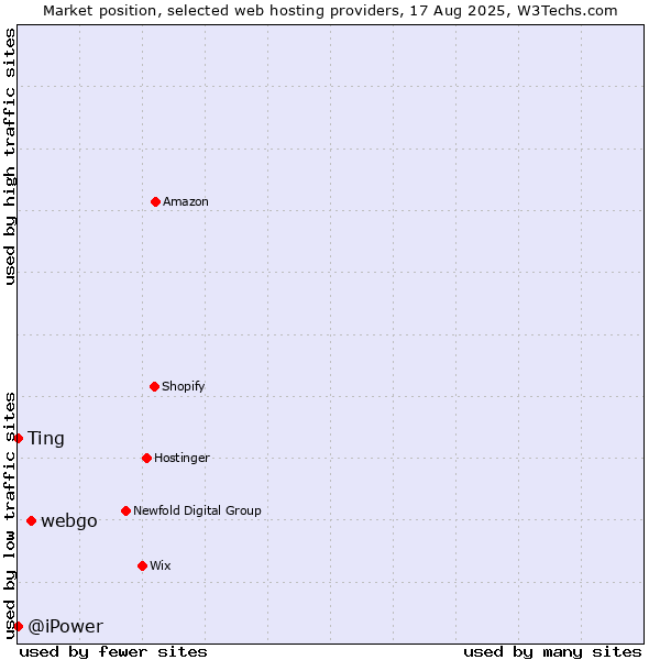 Market position of webgo vs. Ting vs. @iPower