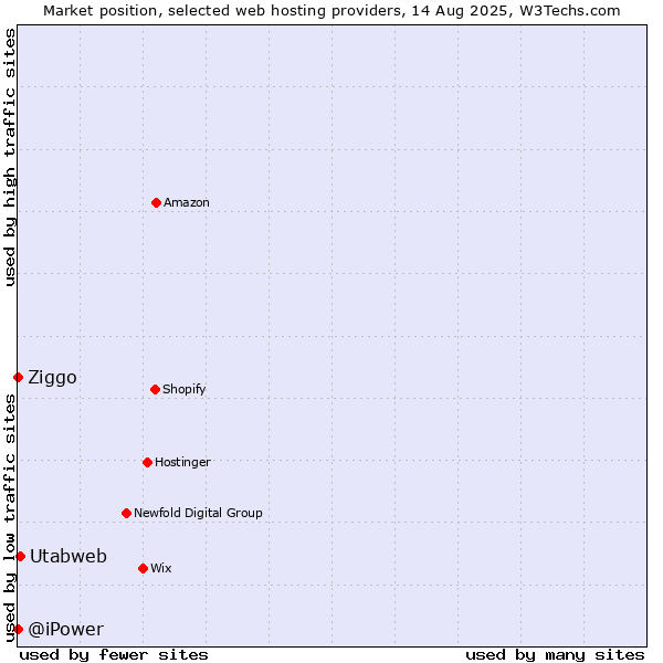 Market position of Utabweb vs. Ziggo vs. @iPower