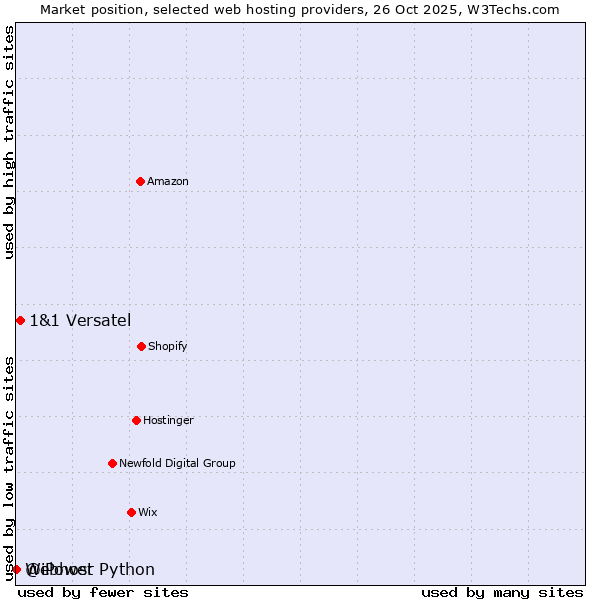 Market position of 1&1 Versatel vs. Webhost Python vs. @iPower