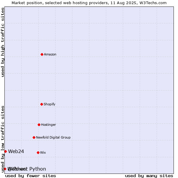 Market position of Web24 vs. Webhost Python vs. @iPower