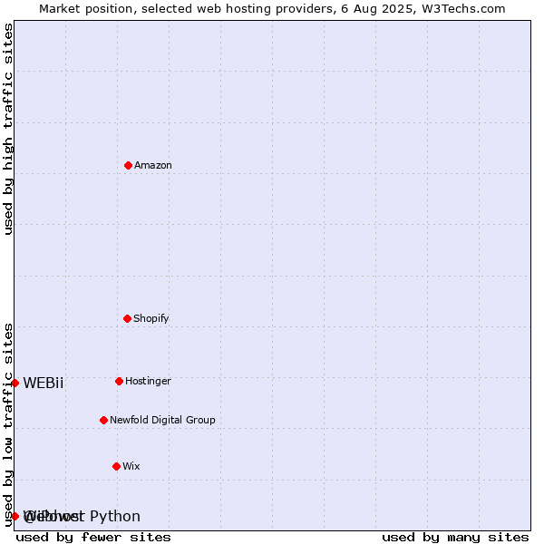 Market position of Webhost Python vs. WEBii vs. @iPower