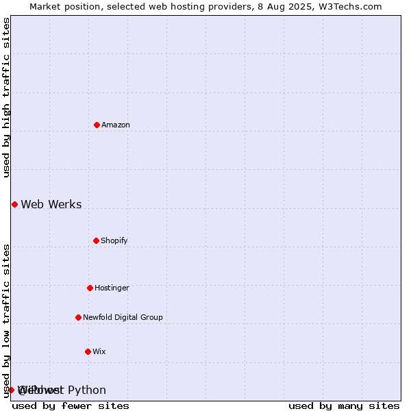 Market position of Web Werks vs. Webhost Python vs. @iPower