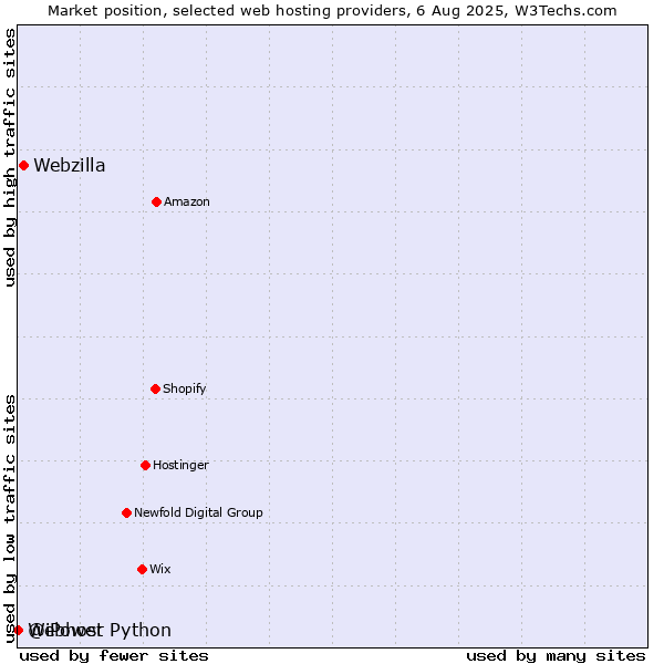 Market position of Webzilla vs. Webhost Python vs. @iPower