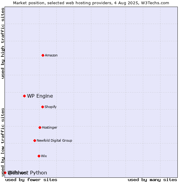 Market position of WP Engine vs. Webhost Python vs. @iPower