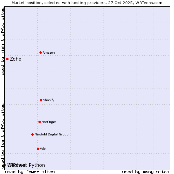 Market position of Zoho vs. Webhost Python vs. @iPower