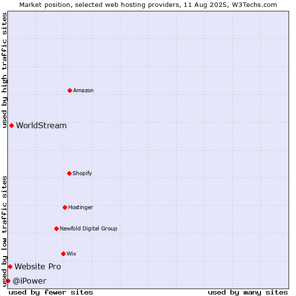 Market position of WorldStream vs. Website Pro vs. @iPower