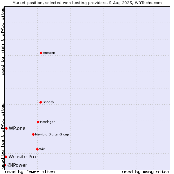 Market position of WP.one vs. Website Pro vs. @iPower