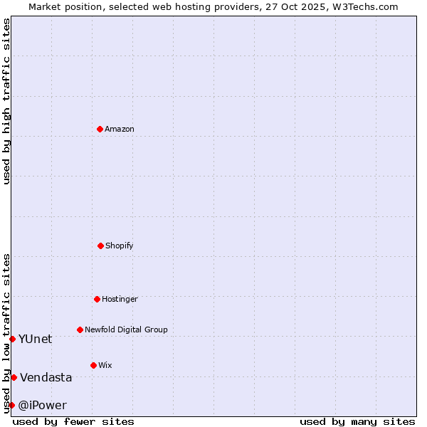 Market position of Vendasta vs. YUnet vs. @iPower