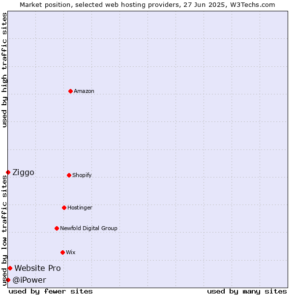 Market position of Website Pro vs. Ziggo vs. @iPower