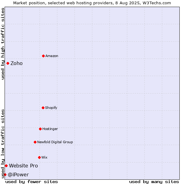 Market position of Zoho vs. Website Pro vs. @iPower