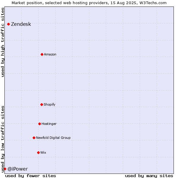 Market position of Zendesk vs. @iPower