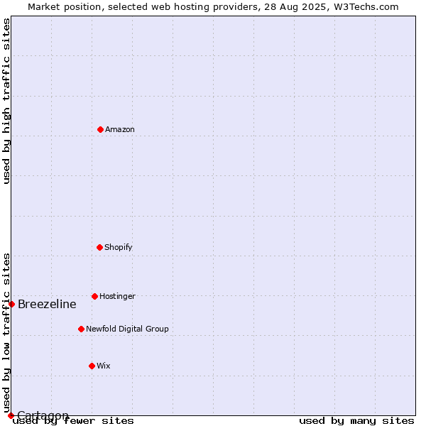 Market position of Breezeline vs. Cartagon