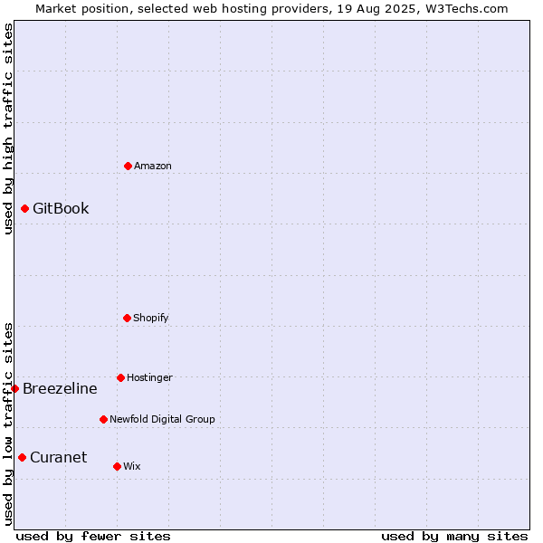 Market position of GitBook vs. Curanet vs. Breezeline