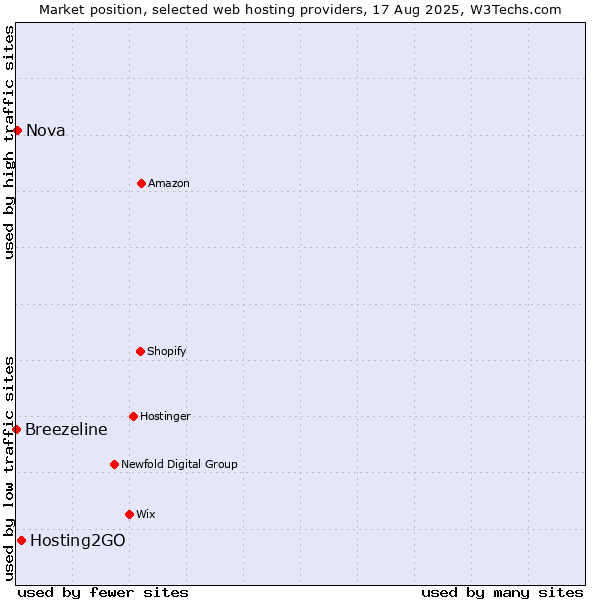 Market position of Hosting2GO vs. Nova vs. Breezeline